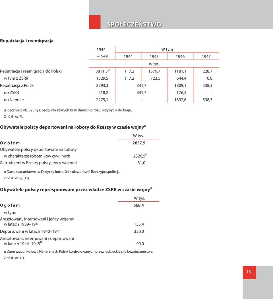 2275,1 1632,6 538,3 a Łącznie z ok. 823 tys. osób, dla których brak danych o roku przybycia do kraju. Ź r ó d ł o: [7]. Obywatele polscy deportowani na roboty do Rzeszy w czasie wojny a W tys.