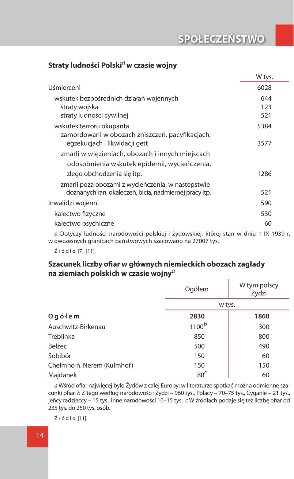 likwidacji gett 3577 zmarli w więzieniach, obozach i innych miejscach odosobnienia wskutek epidemii, wycieńczenia, złego obchodzenia się itp.