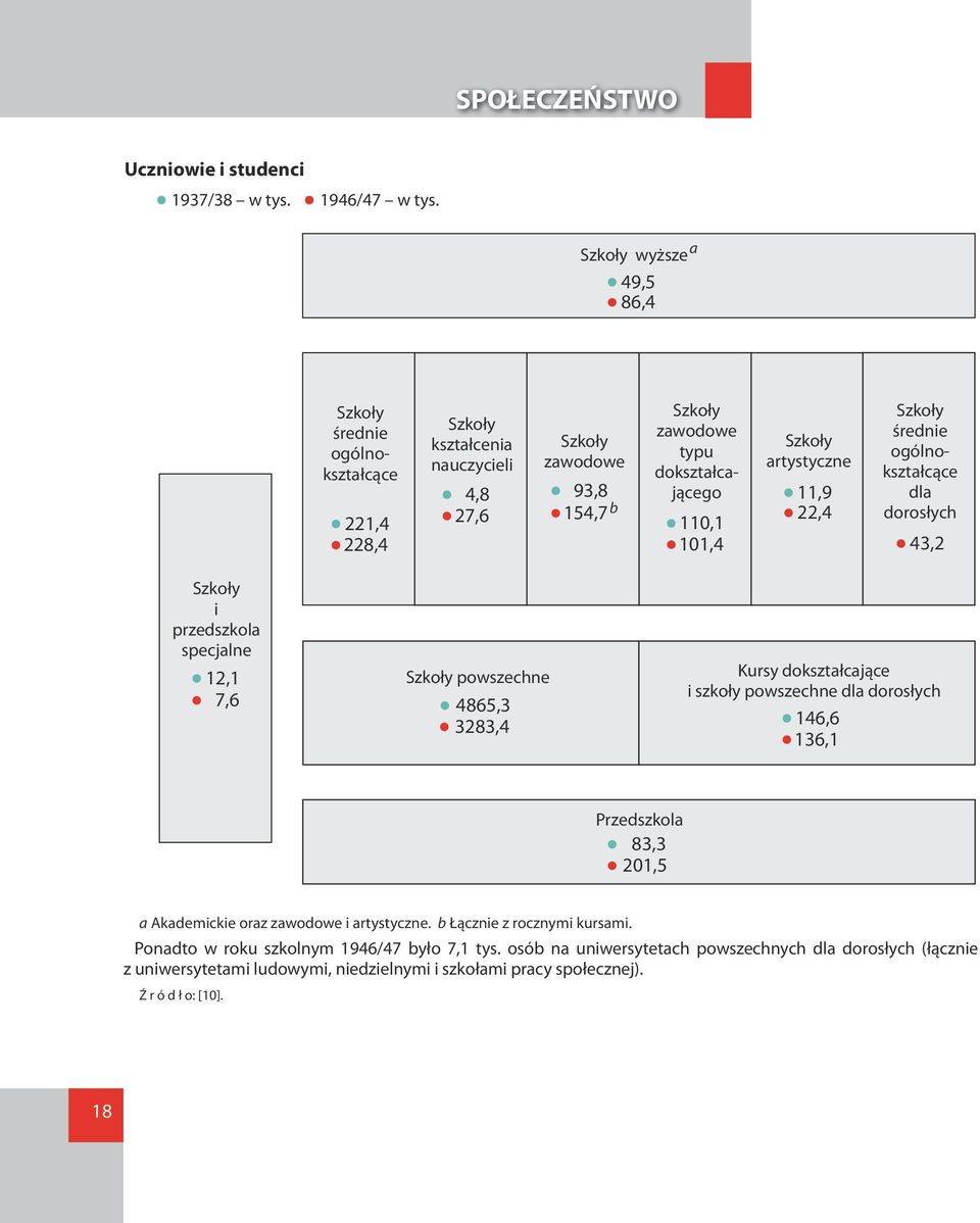 Szkoły artystyczne 11,9 22,4 Szkoły średnie ogólno- kształcące dla dorosłych 43,2 Szkoły i przedszkola specjalne 12,1 7,6 Szkoły powszechne 4865,3 3283,4 Kursy dokształcające i szkoły