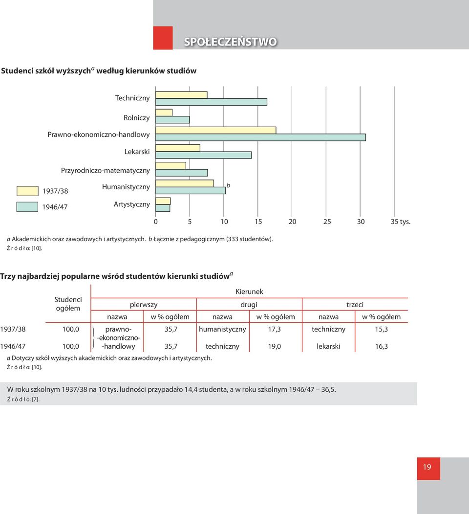 Trzy najbardziej popularne wśród studentów kierunki studiów a Studenci ogółem Kierunek pierwszy drugi trzeci nazwa w % ogółem nazwa w % ogółem nazwa w % ogółem 1937/38 100,0 prawno- 35,7