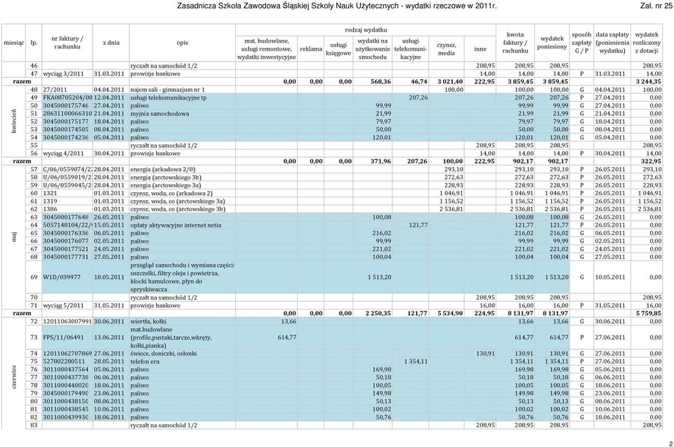 2011 prowizje bankowe 14,00 14,00 14,00 P 31.03.2011 14,00 0,00 0,00 0,00 568,36 46,74 3021,40 222,95 3859,45 3859,45 3244,35 48 27/2011 04.04.2011 najem sali - gimnazjum nr 1 100,00 100,00 100,00 G 04.