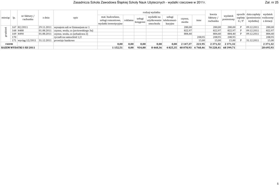 12.2011 prowizje bankowe 15,00 15,00 15,00 P 31.12.2011 15,00 0,00 0,00 0,00 0,00 0,00 2147,37 223,95 2371,32 2371,32 2371,32 RAZEM WYDATKI I-XII 2011 1152,51 0,00 934,80 8468,36