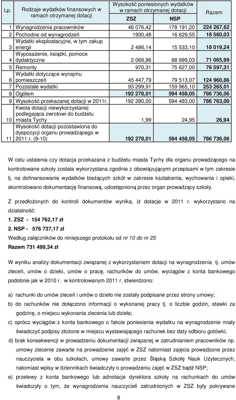 627,00 76 597,31 Wydatki dotyczące wynajmu 6 pomieszczeń 45 447,79 79 513,07 124 960,86 7 Pozostałe wydatki 93 299,91 159 965,10 253 265,01 8 Ogółem 192 278,01 594 458,05 786 736,06 9 Wysokość