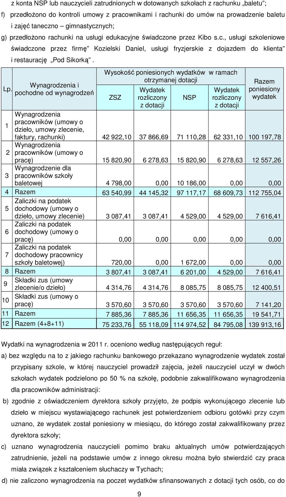 Wynagrodzenia i pochodne od wynagrodzeń Wysokość ch wydatków w ramach otrzymanej ZSZ Wydatek rozliczony z NSP Wydatek rozliczony z Razem Wynagrodzenia 1 pracowników (umowy o dzieło, umowy zlecenie,