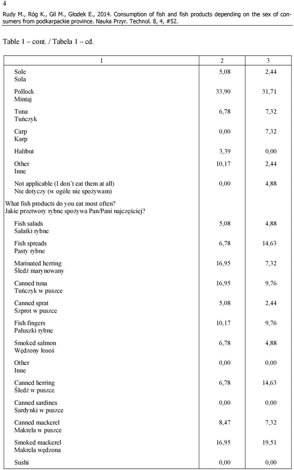 spożywam) What fish products do you eat most often? Jakie przetwory rybne spożywa Pan/Pani najczęściej?