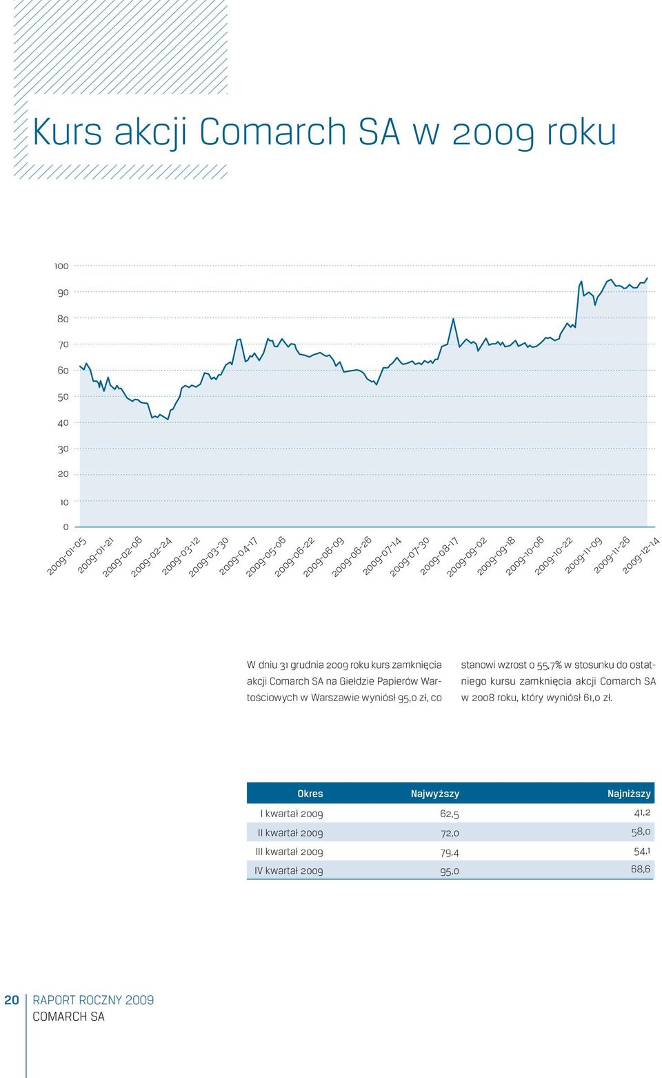 zamknięcia akcji Comarch SA na Giełdzie Papierów Wartościowych w Warszawie wyniósł 95,0 zł, co stanowi wzrost o 55,7% w stosunku do ostatniego kursu zamknięcia akcji Comarch