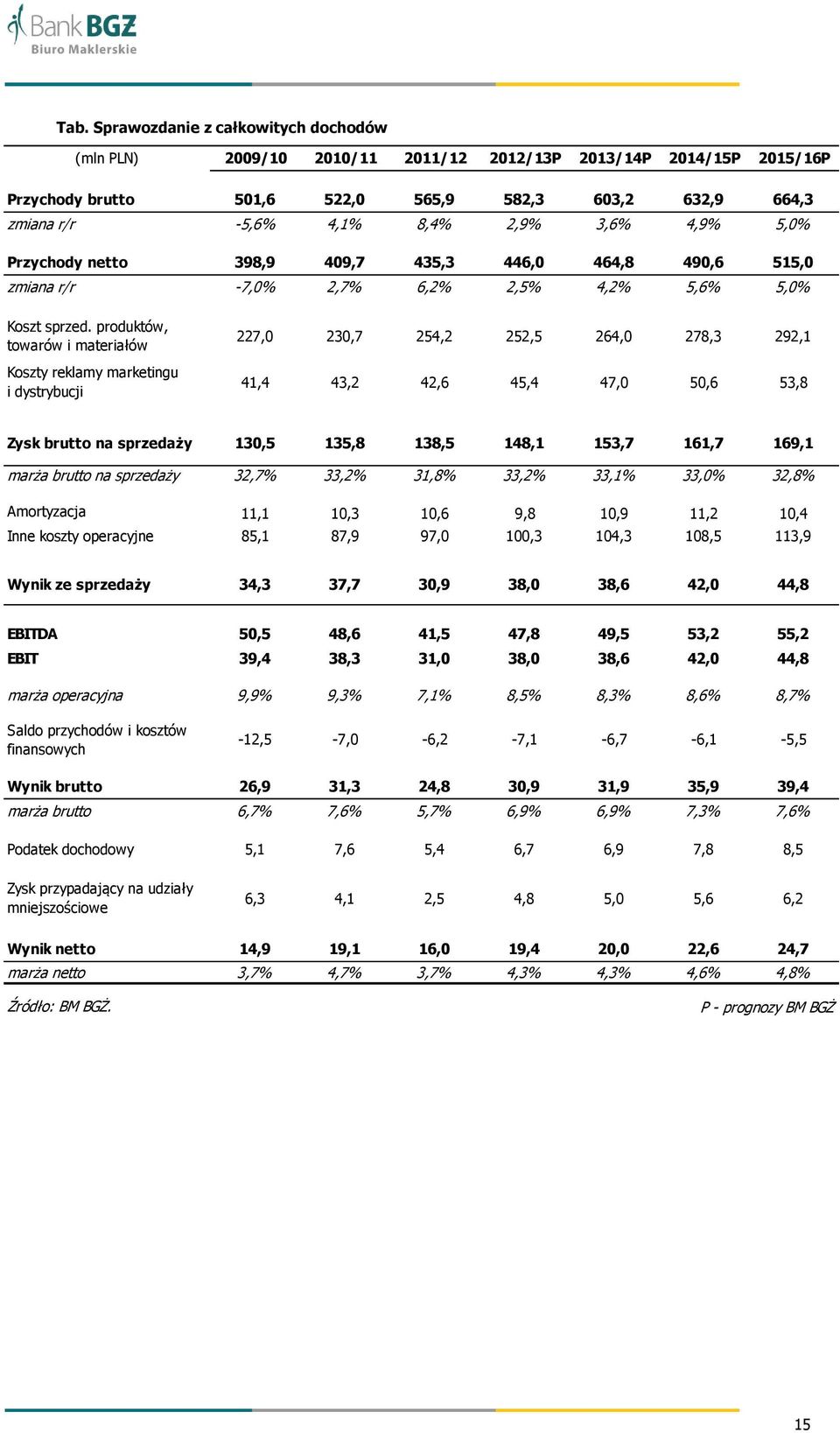 produktów, towarów i materiałów Koszty reklamy marketingu i dystrybucji 227,0 230,7 254,2 252,5 264,0 278,3 292,1 41,4 43,2 42,6 45,4 47,0 50,6 53,8 Zysk brutto na sprzedaży 130,5 135,8 138,5 148,1