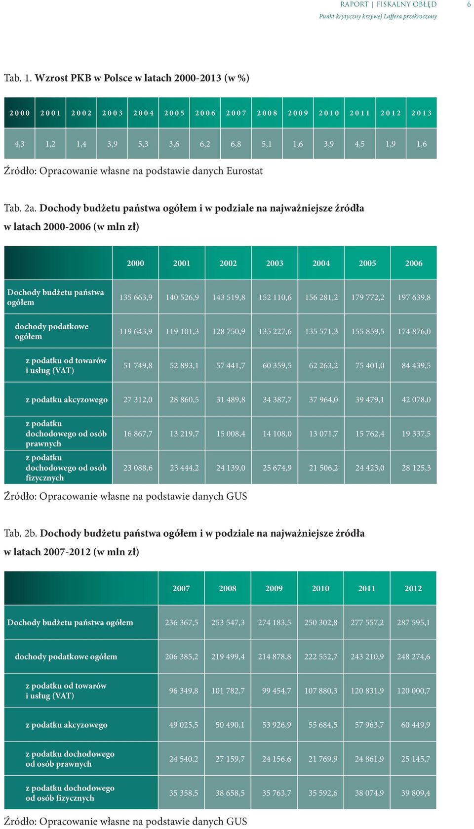 na podstawie danych Eurostat Tab. 2a.