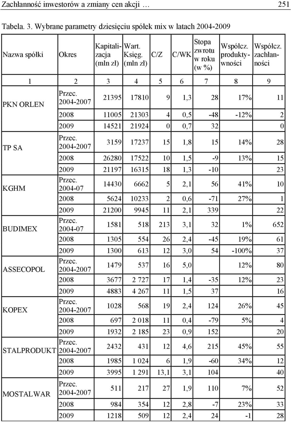 zachłanności 1 2 3 4 5 6 7 8 9 21395 17810 9 1,3 28 17% 11 2008 11005 21303 4 0,5-48 -12% 2 2009 14521 21924 0 0,7 32 0 3159 17237 15 1,8 15 14% 28 2008 26280 17522 10 1,5-9 13% 15 2009 21197 16315