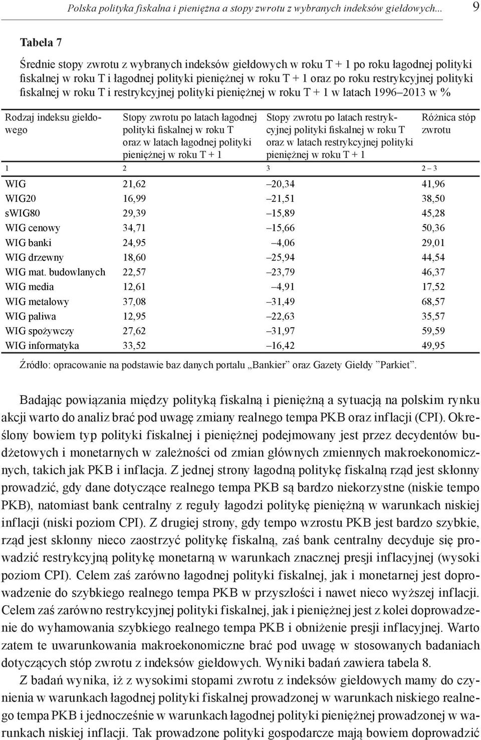 polityki fiskalnej w roku T i restrykcyjnej polityki pieniężnej w roku T + 1 w latach 1996 2013 w % Rodzaj indeksu giełdo wego Stopy zwrotu po latach łagodnej polityki fiskalnej w roku T oraz w