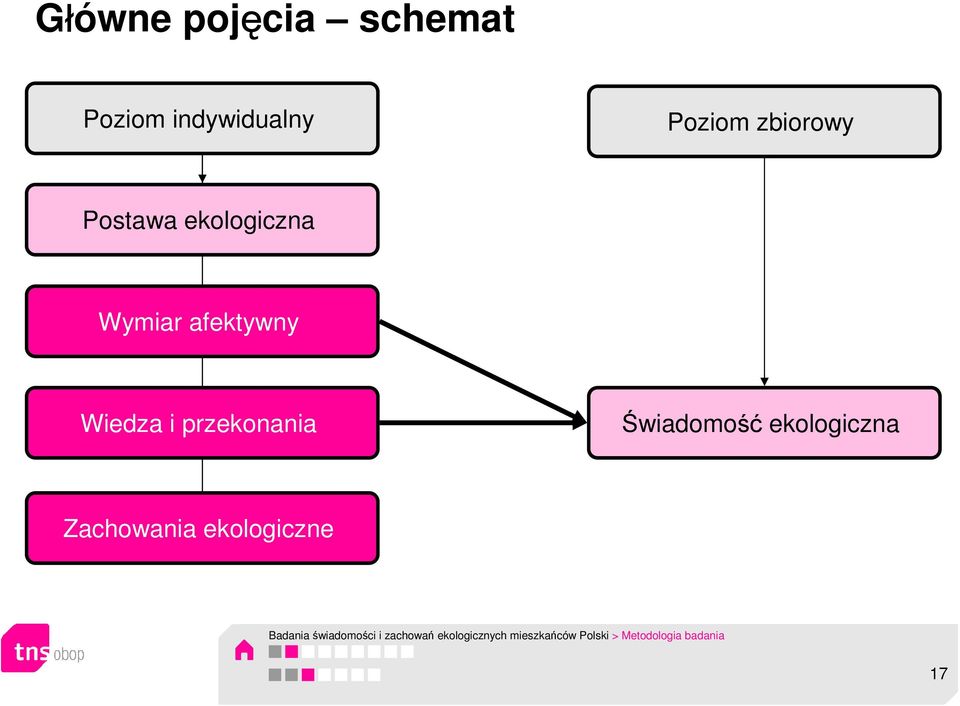 Świadomość ekologiczna Zachowania ekologiczne Badania