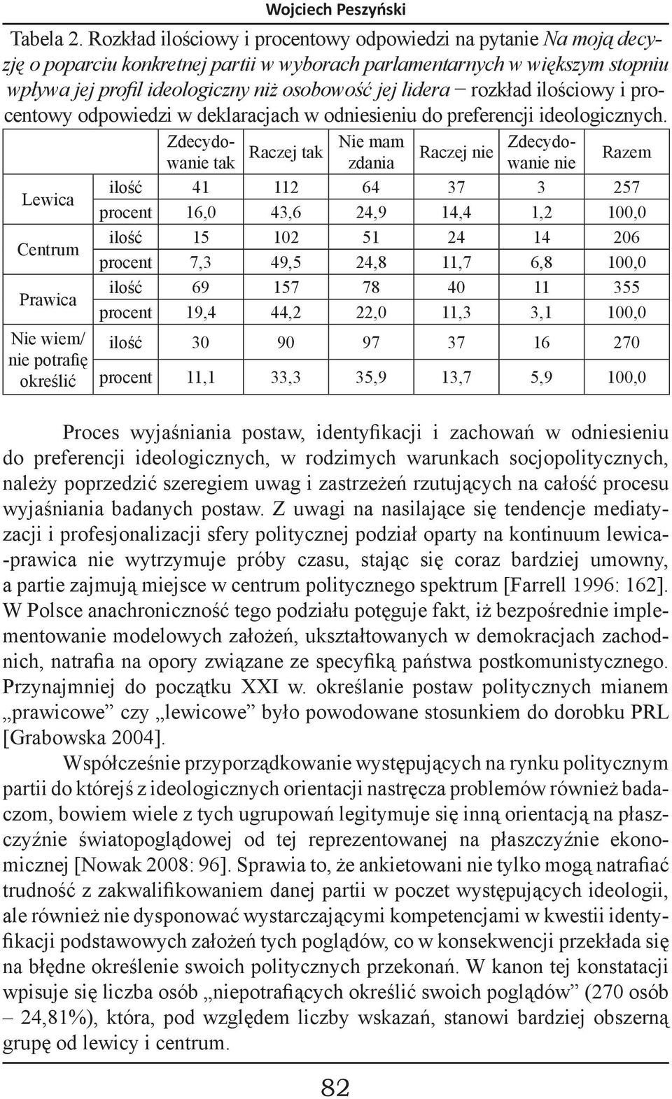 rozkład ilościowy i procentowy odpowiedzi w deklaracjach w odniesieniu do preferencji ideologicznych.