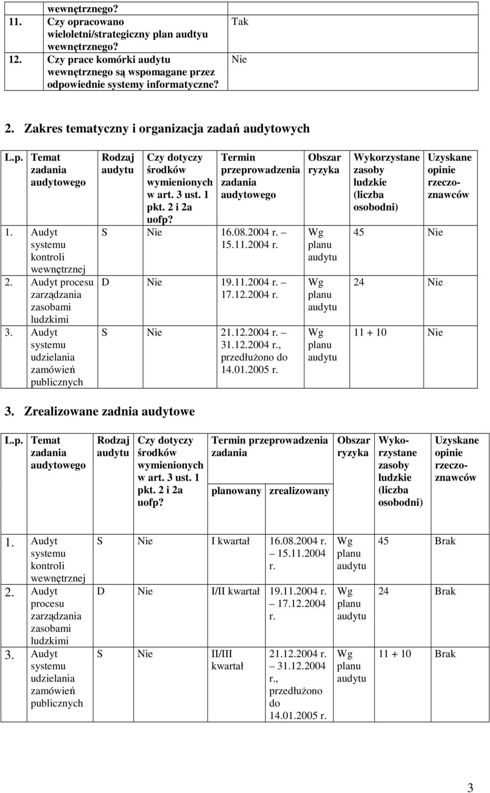 12.2004 r. 31.12.2004 r., przedłuŝono do 14.01.2005 r. Obszar ryzyka 45 24 11 + 10 Uzyskane opinie rzeczoznawców 3.