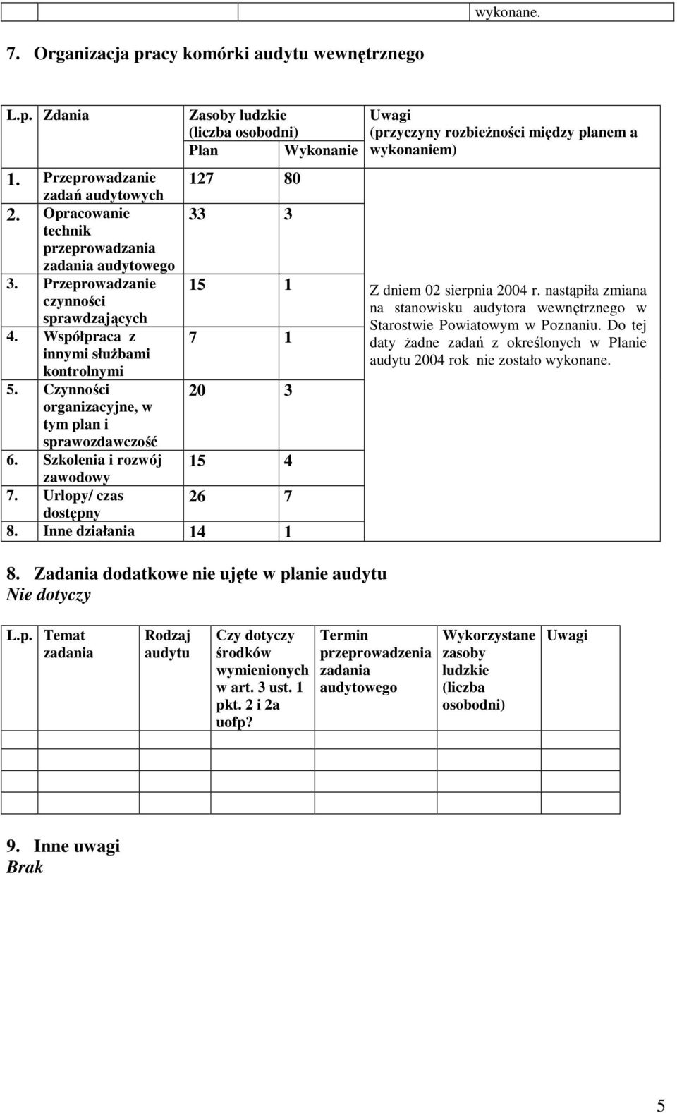 Szkolenia i rozwój 15 4 zawodowy 7. Urlopy/ czas 26 7 dostępny 8. Inne działania 14 1 (przyczyny rozbieŝności między planem a wykonaniem) Z dniem 02 sierpnia 2004 r.