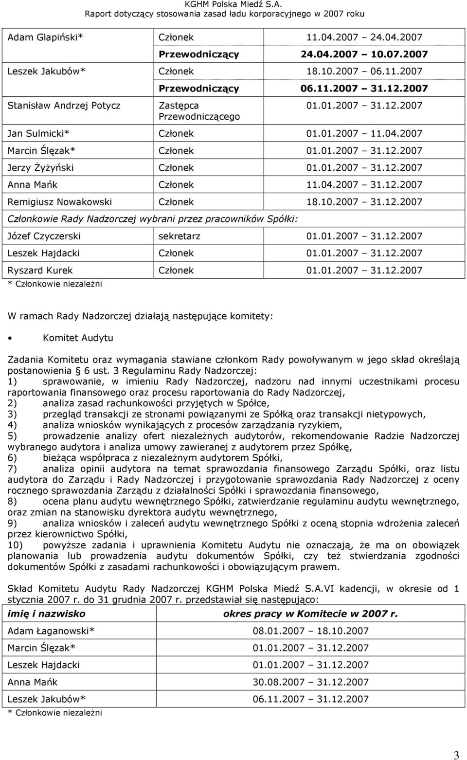 04.2007 31.12.2007 Remigiusz Nowakowski Członek 18.10.2007 31.12.2007 Członkowie Rady Nadzorczej wybrani przez pracowników Spółki: Józef Czyczerski sekretarz 01.01.2007 31.12.2007 Leszek Hajdacki Członek 01.