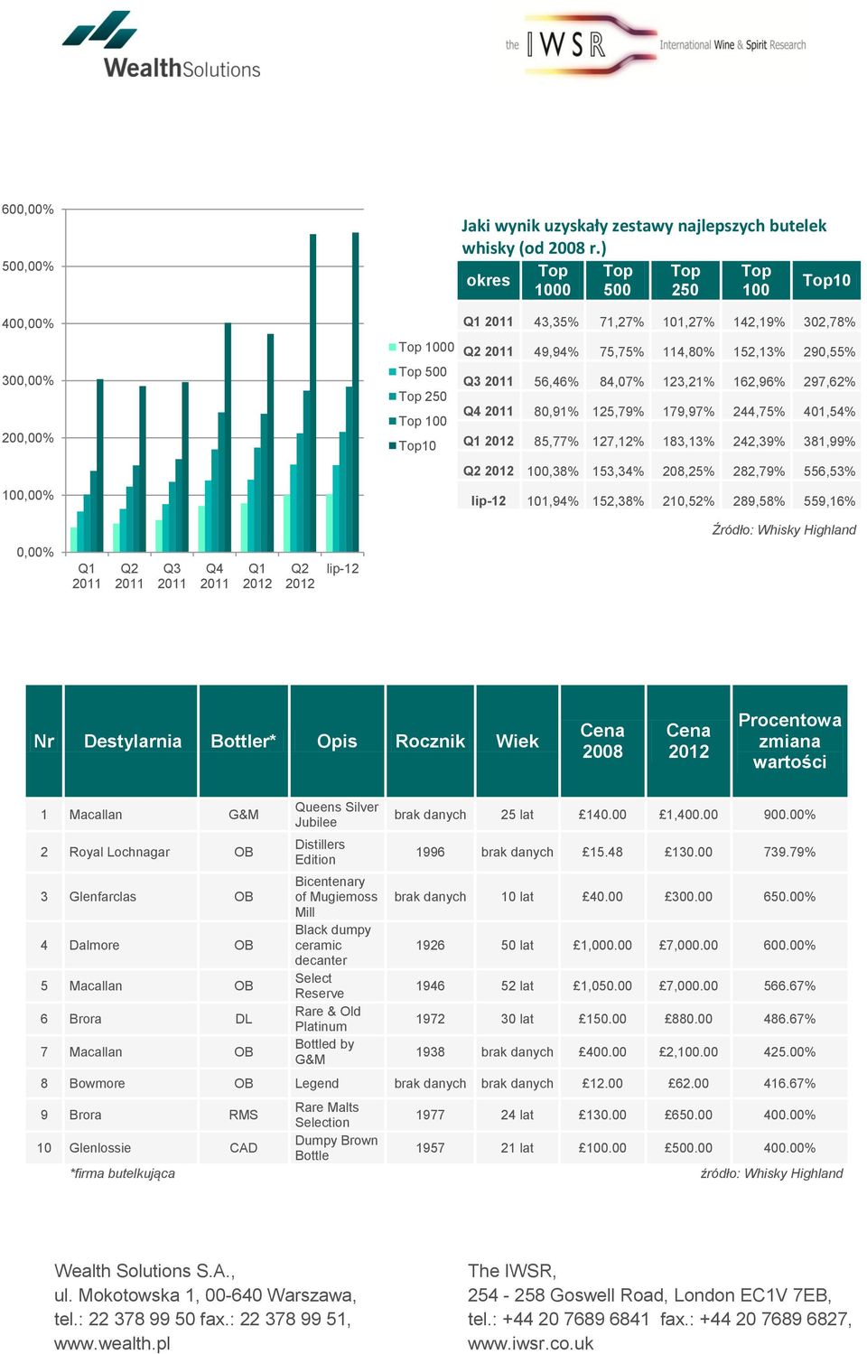 244,75% 401,54% Q1 2012 85,77% 127,12% 183,13% 242,39% 381,99% Q2 2012 100,38% 153,34% 208,25% 282,79% 556,53% lip-12 101,94% 152,38% 210,52% 289,58% 559,16% Źródło: Whisky Highland 0,00% Q1 Q2 Q3 Q4