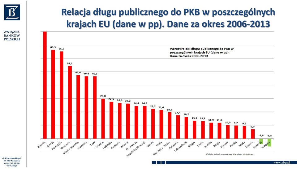 poszczególnych krajach