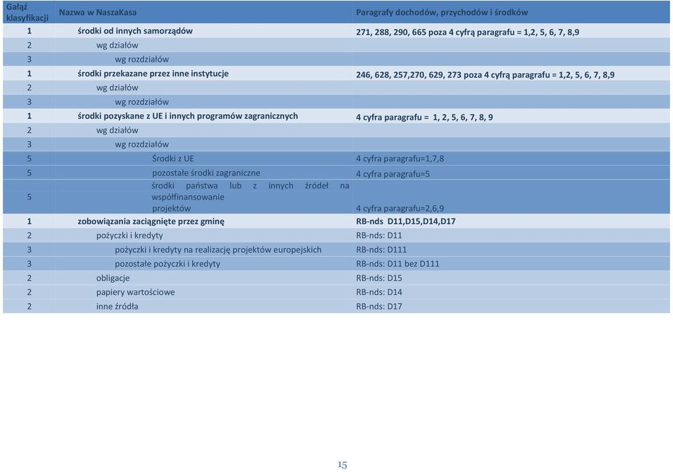 paragrafu =, 2, 5, 6, 7, 8, 9 2 wg działów 3 wg rozdziałów 5 Środki z UE 4 cyfra paragrafu=,7,8 5 pozostałe środki zagraniczne 4 cyfra paragrafu=5 środki państwa lub z innych źródeł na 5