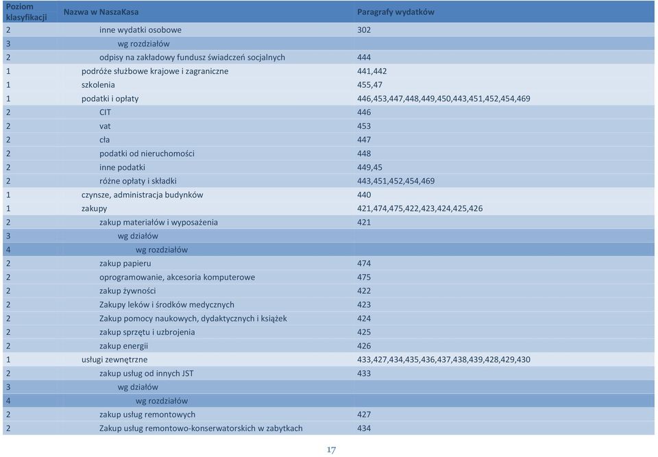 443,45,452,454,469 czynsze, administracja budynków 440 zakupy 42,474,475,422,423,424,425,426 2 zakup materiałów i wyposażenia 42 3 wg działów 4 wg rozdziałów 2 zakup papieru 474 2 oprogramowanie,