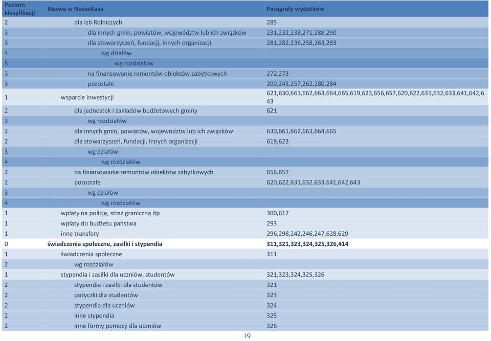 273 3 pozostałe 200,243,257,262,280,284 wsparcie inwestycji 62,630,66,662,663,664,665,69,623,656,657,620,622,63,632,633,64,642,6 43 2 dla jednostek i zakładów budżetowych gminy 62 3 wg rozdziałów 2