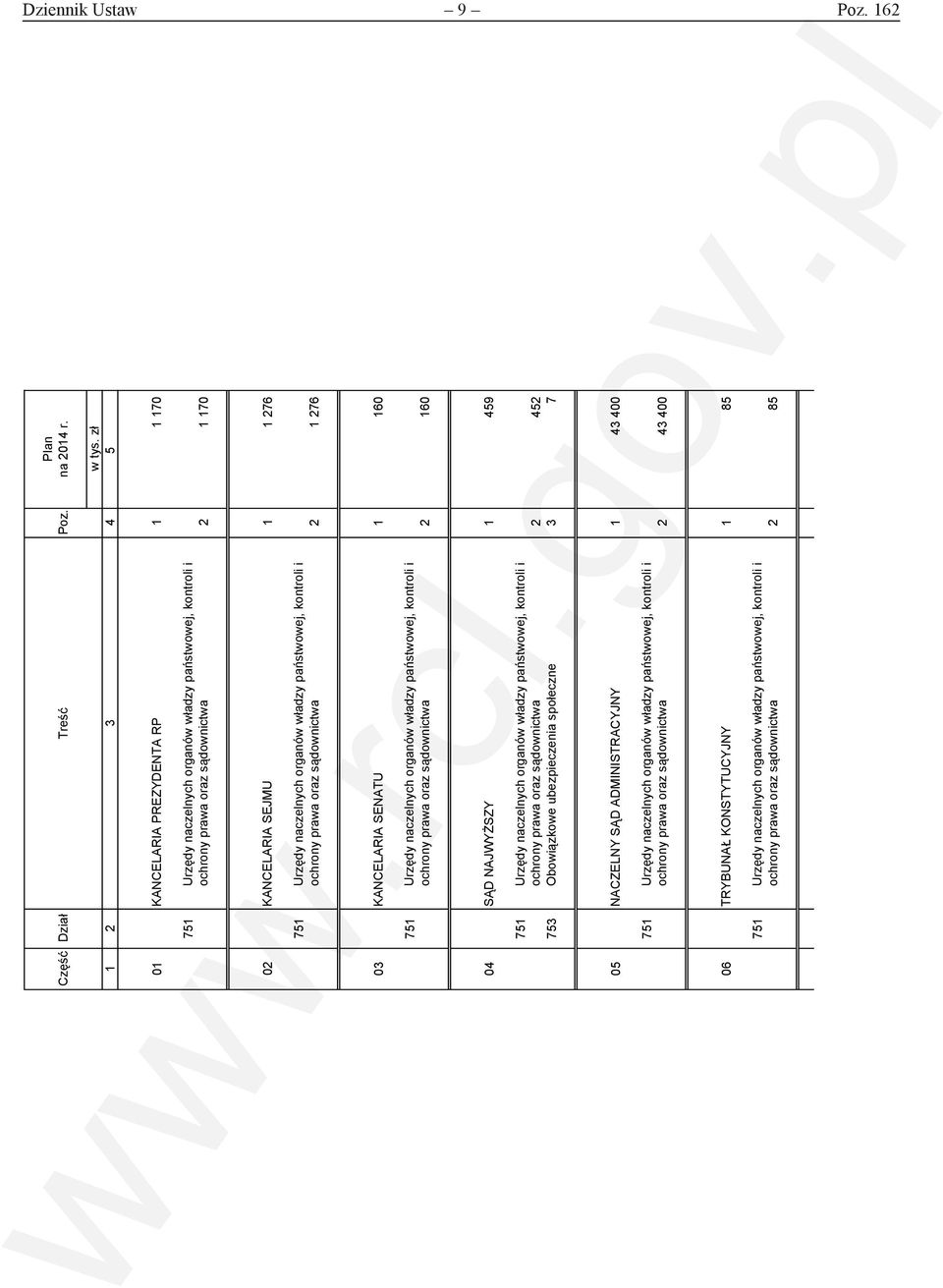 organów władzy państwowej, kontroli i ochrony prawa oraz sądownictwa 2 1 276 03 KANCELARIA SENATU 1 160 751 Urzędy naczelnych organów władzy państwowej, kontroli i ochrony prawa oraz sądownictwa 2