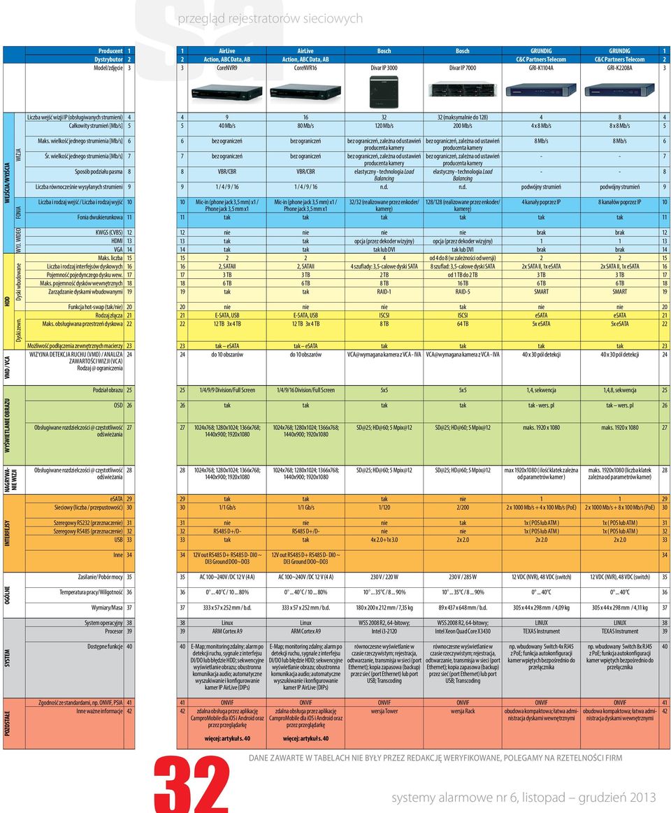128) 4 8 4 5 Mb/s 80 Mb/s 120 Mb/s 200 Mb/s 4 x 8 Mb/s 8 x 8 Mb/s 5 WEJŚCIA/WYJŚCIA wyj. wideo FONIA WIZJA VMD / VCA HDD Dyski zewn. Dyski wbudowane Maks. wielkość jednego [Mb/s] 6 Śr.