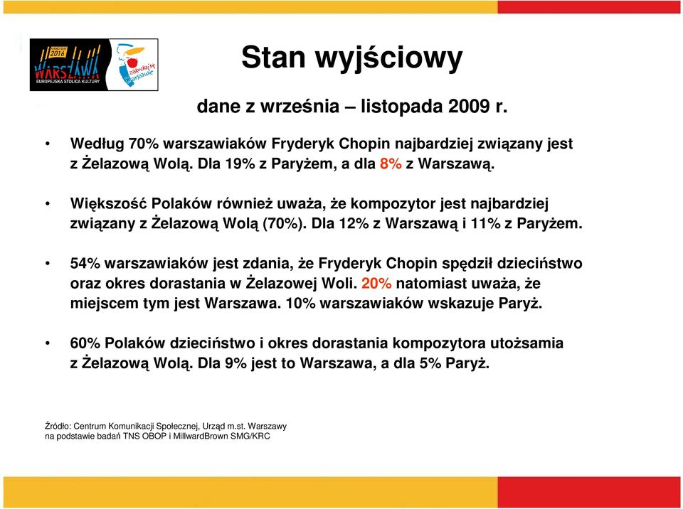 54% warszawiaków jest zdania, że Fryderyk Chopin spędził dzieciństwo oraz okres dorastania w Żelazowej Woli. 20% natomiast uważa, że miejscem tym jest Warszawa.