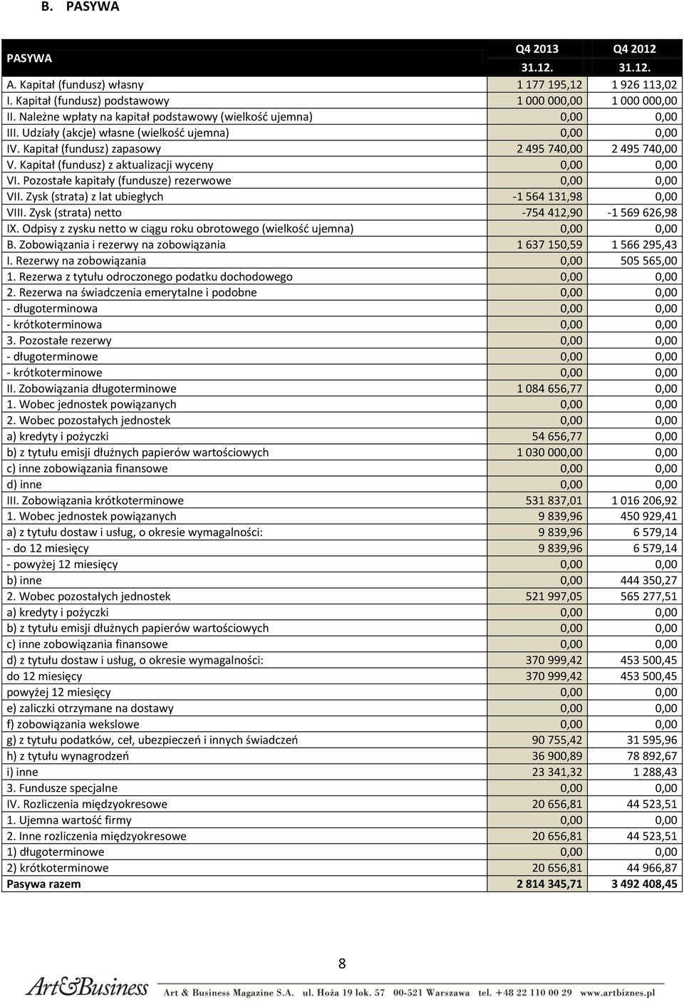 Kapitał (fundusz) z aktualizacji wyceny 0,00 0,00 VI. Pozostałe kapitały (fundusze) rezerwowe 0,00 0,00 VII. Zysk (strata) z lat ubiegłych -1 564 131,98 0,00 VIII.