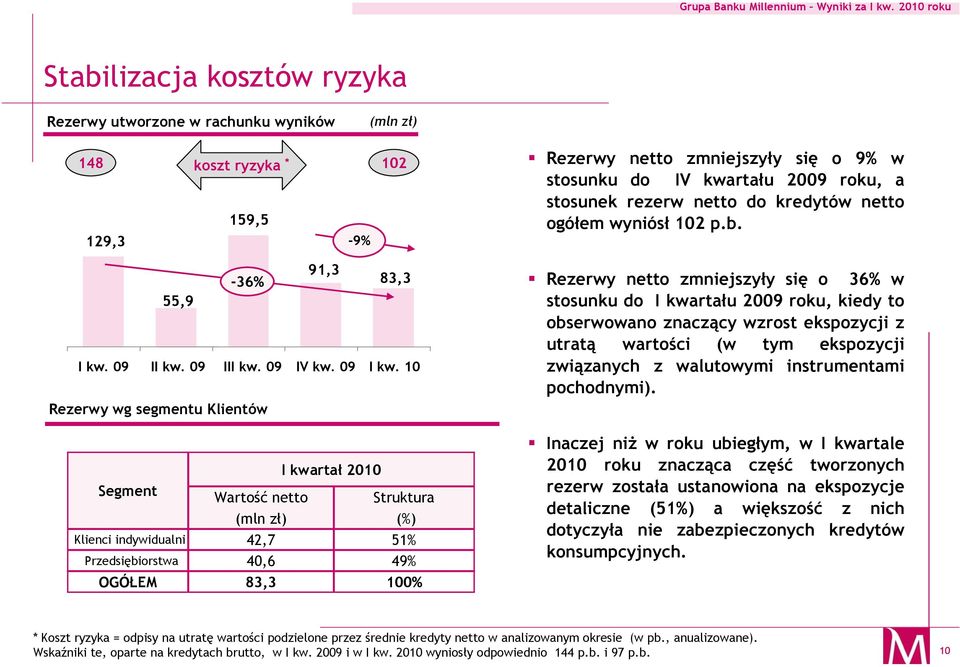 10 Rezerwy wg segmentu Klientów Rezerwy netto zmniejszyły się o 36% w stosunku do I kwartału 2009 roku, kiedy to obserwowano znaczący wzrost ekspozycji z utratą wartości (w tym ekspozycji związanych