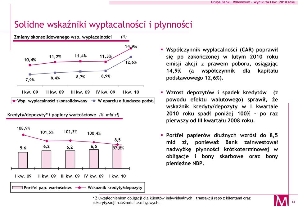 (a współczynnik dla kapitału podstawowego 12,6%). I kw. 09 II kw. 09 III kw. 09 IV kw. 09 I kw. 10 Wsp. wypłacalności skonsolidowany W oparciu o fundusze podst.