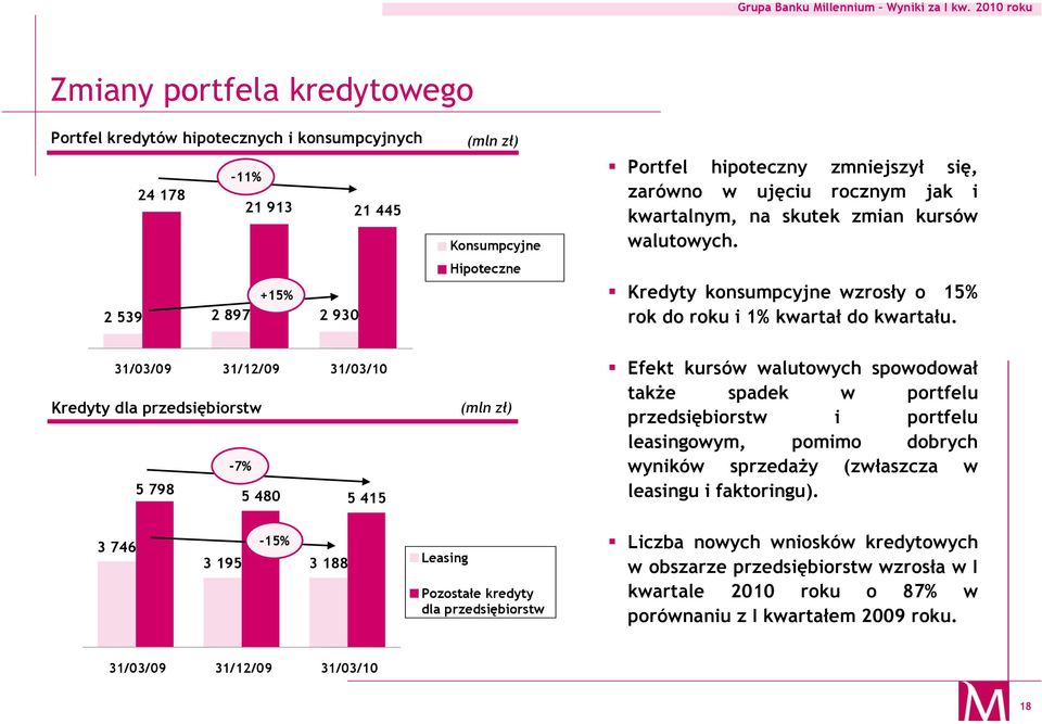 31/03/09 31/12/09 31/03/10 Kredyty dla przedsiębiorstw -7% 5 798 5 480 5 415 Efekt kursów walutowych spowodował także spadek w portfelu przedsiębiorstw i portfelu leasingowym, pomimo dobrych wyników