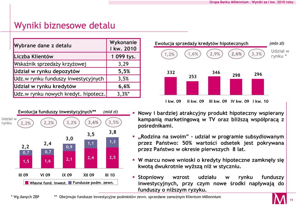 09 II kw.09 III kw.09 IV kw.09 I kw.