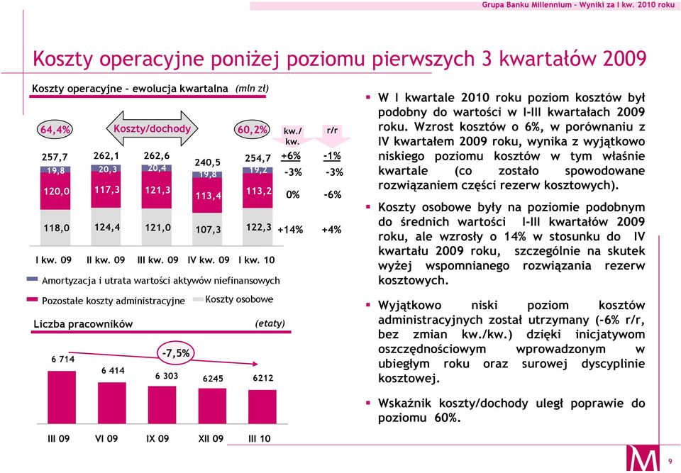 10 Amortyzacja i utrata wartości aktywów niefinansowych Pozostałe koszty administracyjne Koszty osobowe Liczba pracowników (etaty) 6 714-7,5% 6 414 6 303 6245 6212 W I kwartale 2010 roku poziom