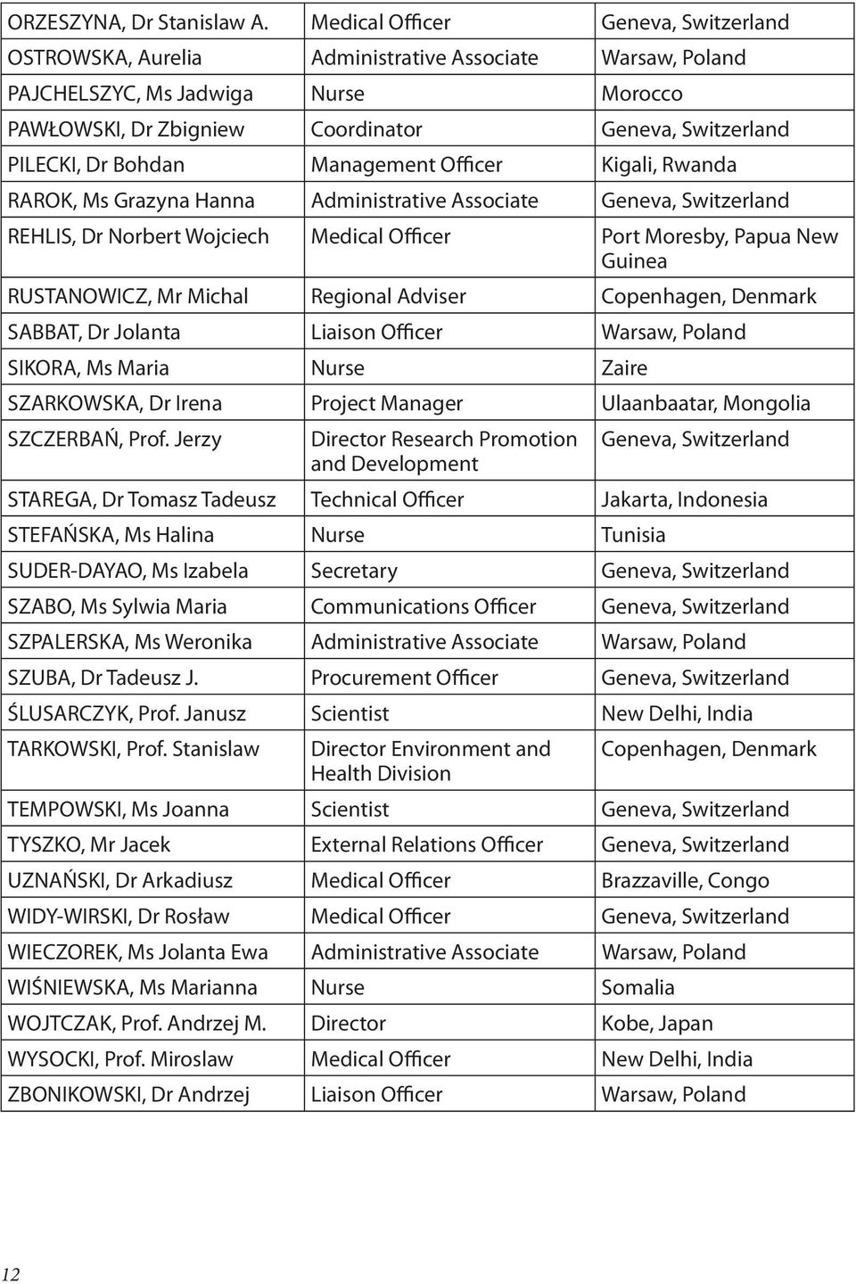 Bohdan Management Officer Kigali, Rwanda RAROK, Ms Grazyna Hanna Administrative Associate Geneva, Switzerland REHLIS, Dr Norbert Wojciech Medical Officer Port Moresby, Papua New Guinea RUSTANOWICZ,