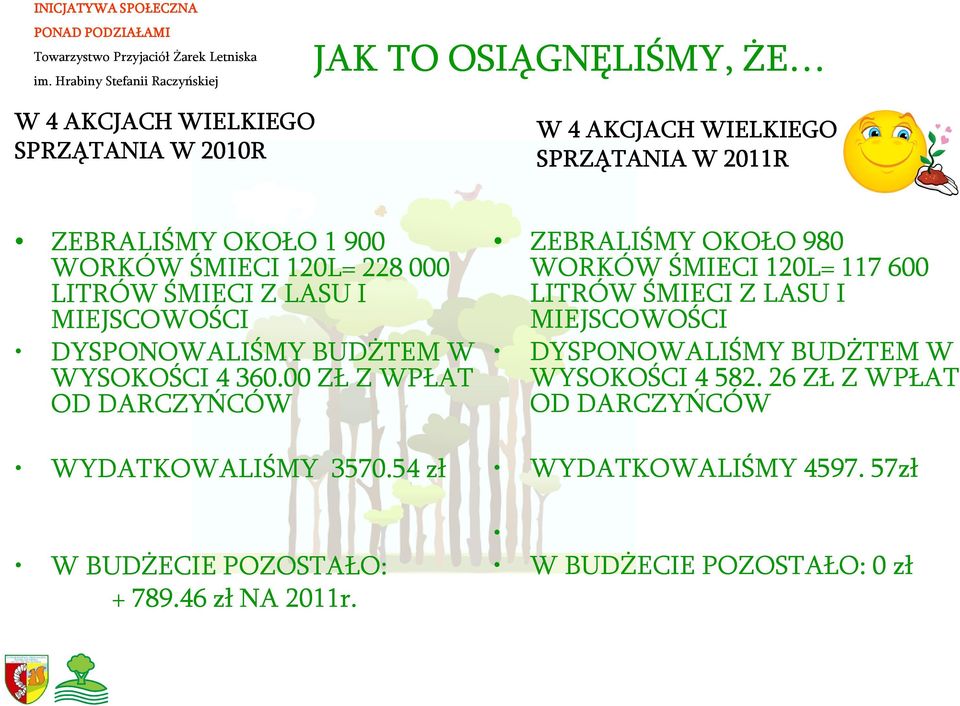 00 ZŁ Z WPŁAT OD DARCZYŃCÓW WYDATKOWALIŚMY 3570.54 zł W BUDŻECIE POZOSTAŁO: + 789.46 zł NA 2011r.