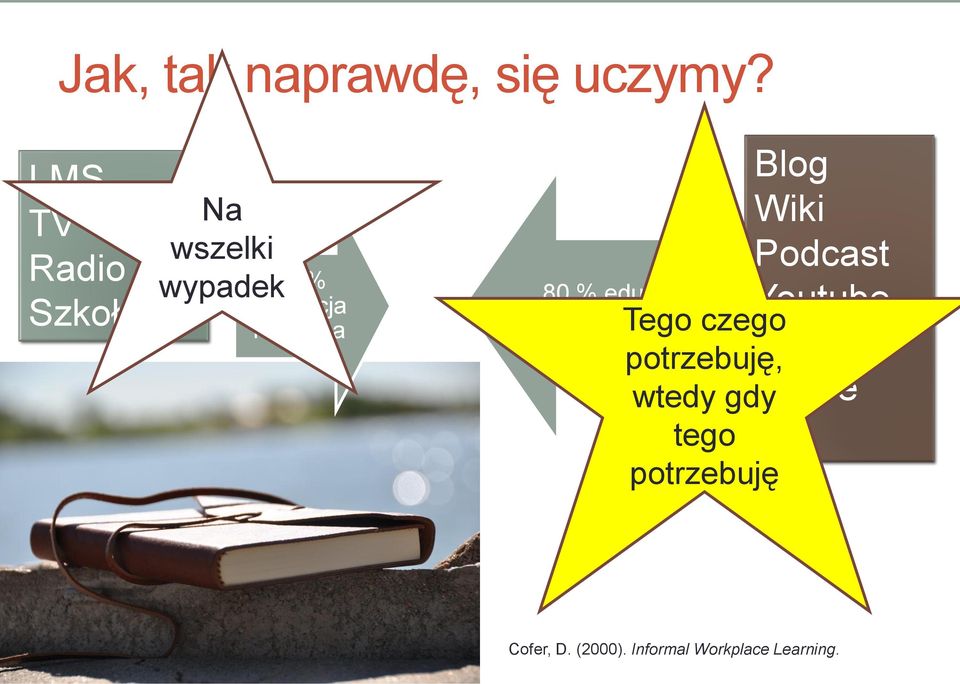 % edukacja nieformalna Tego czego potrzebuję, wtedy gdy tego