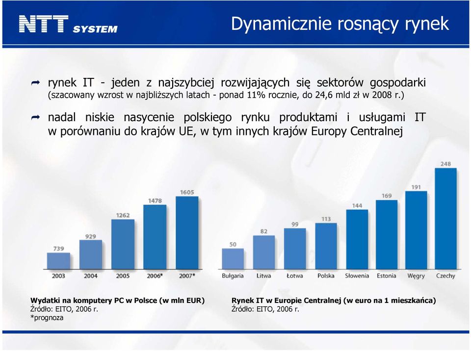 ) nadal niskie nasycenie polskiego rynku produktami i usługami IT w porównaniu do krajów UE, w tym innych krajów