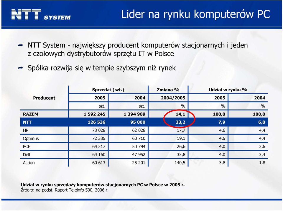 szt. % % % RAZEM 1 592 245 1 394 909 14,1 100,0 100,0 NTT 126 536 95 000 33,2 7,9 6,8 HP 73 028 62 028 17,7 4,6 4,4 Optimus 72 335 60 710 19,1 4,5 4,4 PCF 64