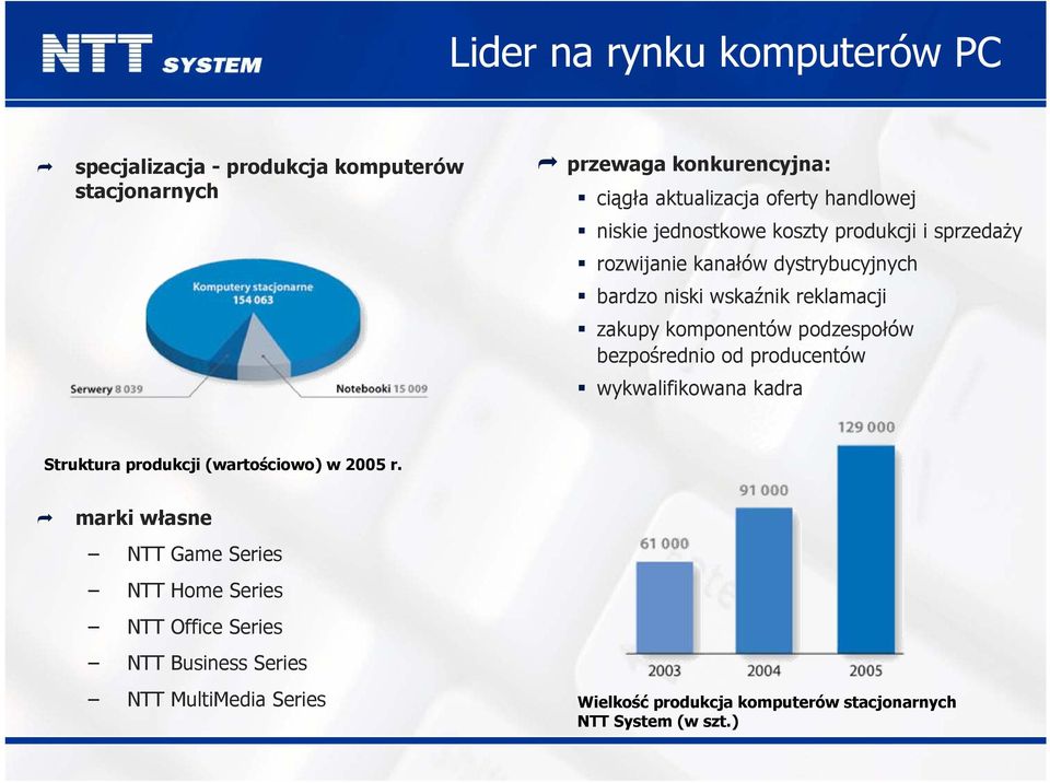 komponentów podzespołów bezpośrednio od producentów wykwalifikowana kadra Struktura produkcji (wartościowo) w 2005 r.