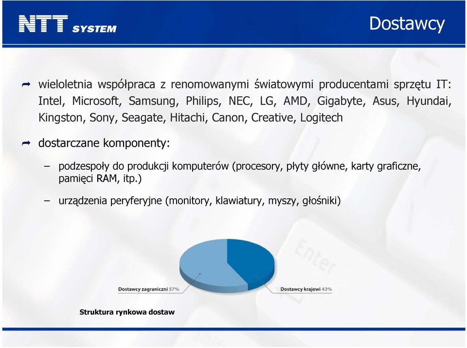 Creative, Logitech dostarczane komponenty: podzespoły do produkcji komputerów (procesory, płyty główne,