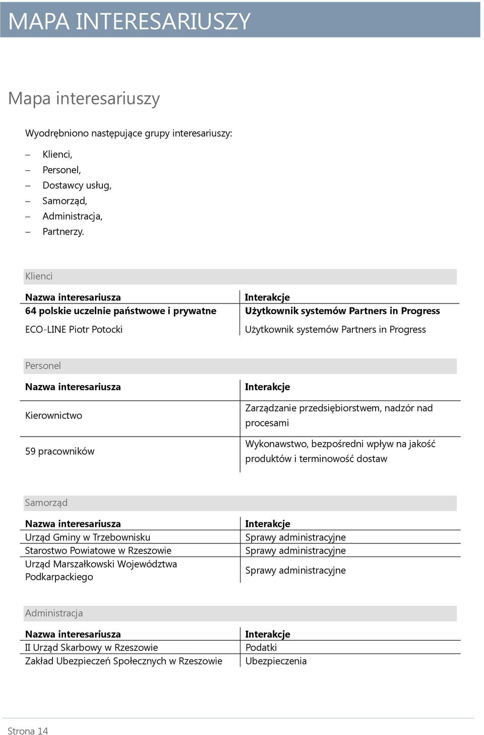 Nazwa interesariusza Kierownictwo 59 pracowników Interakcje Zarządzanie przedsiębiorstwem, nadzór nad procesami Wykonawstwo, bezpośredni wpływ na jakość produktów i terminowość dostaw Samorząd Nazwa