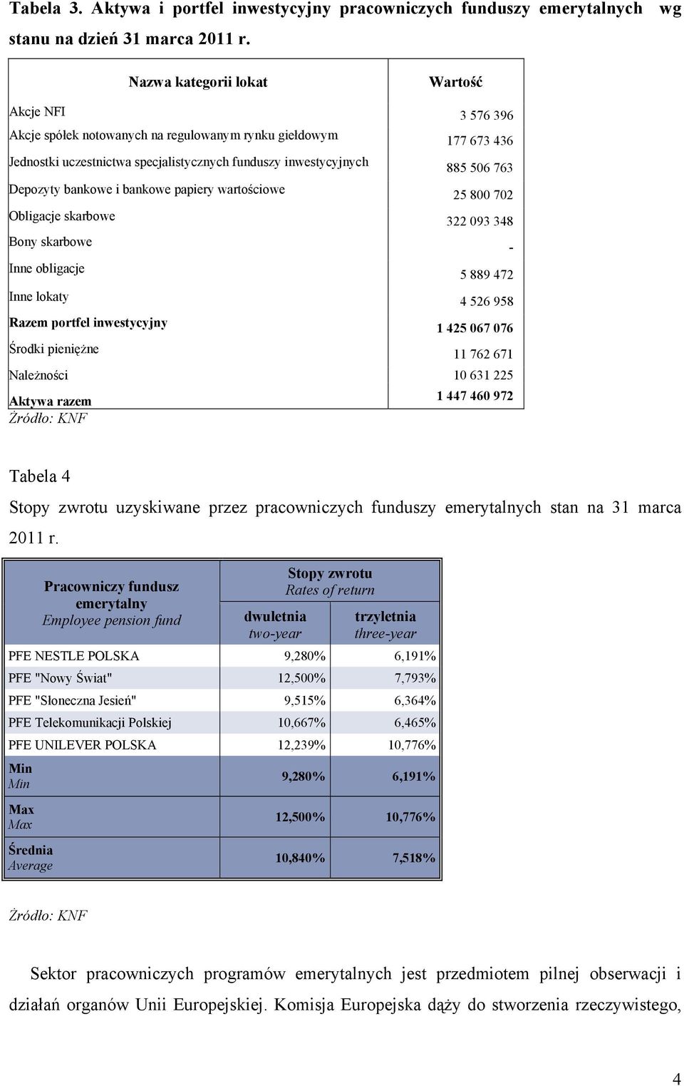 papiery wartościowe 177 673 436 885 506 763 25 800 702 Obligacje skarbowe 322 093 348 Bony skarbowe Inne obligacje - 5 889 472 Inne lokaty 4 526 958 Razem portfel inwestycyjny Środki pieniężne 1 425