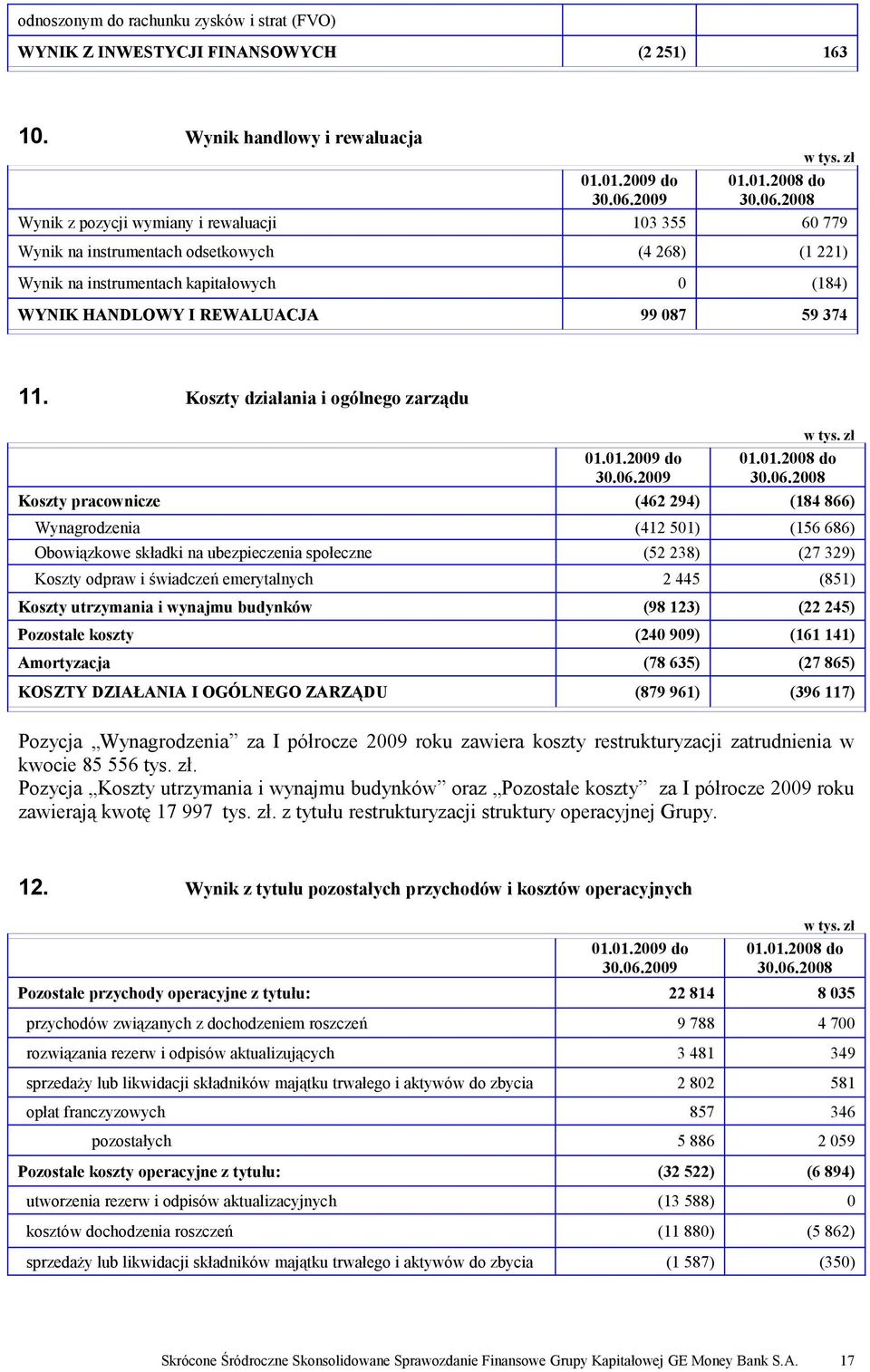 2008 Wynik z pozycji wymiany i rewaluacji 103 355 60 779 Wynik na instrumentach odsetkowych (4 268) (1 221) Wynik na instrumentach kapitałowych 0 (184) WYNIK HANDLOWY I REWALUACJA 99 087 59 374 11.