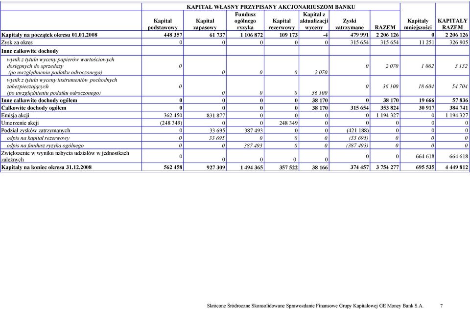 01.2008 448 357 61 737 1 106 872 109 173-4 479 991 2 206 126 0 2 206 126 Zysk za okres 0 0 0 0 0 315 654 315 654 11 251 326 905 Inne całkowite dochody wynik z tytułu wyceny papierów wartościowych