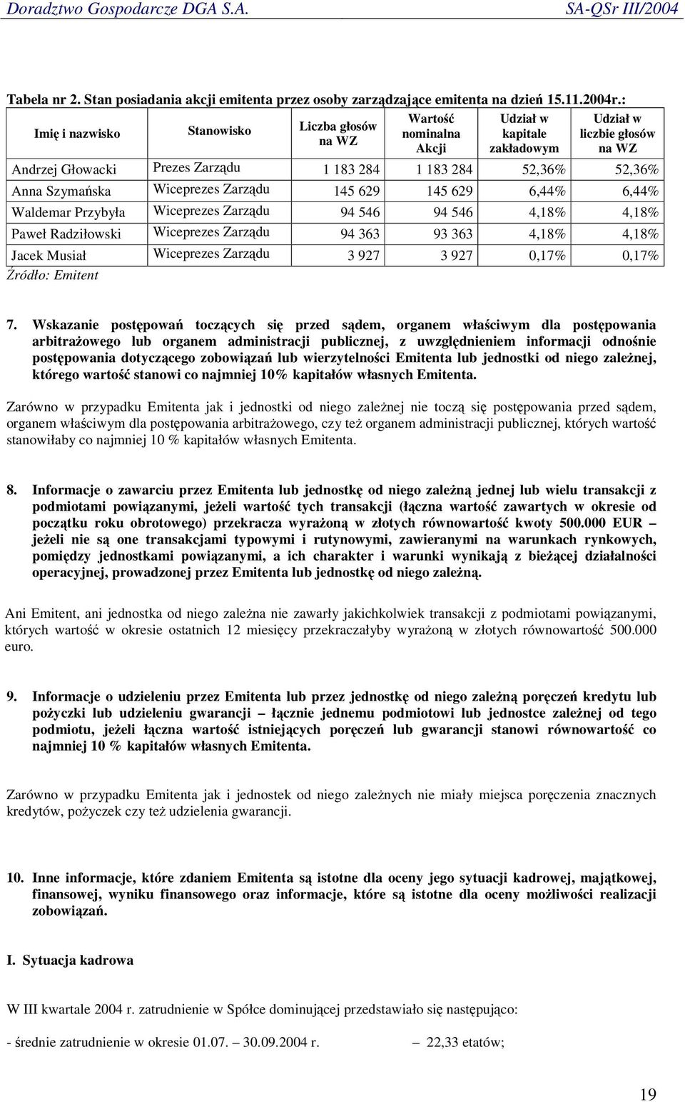 Szyma ska Wiceprezes Zarzdu 145 629 145 629 6,44% 6,44% Waldemar Przybyła Wiceprezes Zarzdu 94 546 94 546 4,18% 4,18% Paweł Radziłowski Wiceprezes Zarzdu 94 363 93 363 4,18% 4,18% Jacek Musiał