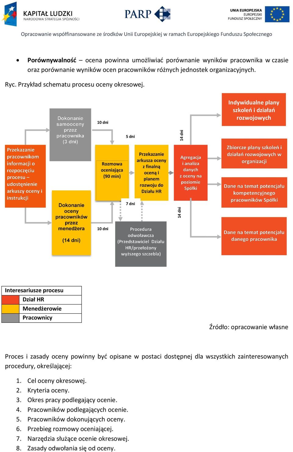 10 dni Indywidualne plany szkoleo i działao rozwojowych 5 dni 7 dni 10 dni Interesariusze procesu Dział HR Menedżerowie Pracownicy Źródło: opracowanie własne Proces i zasady oceny powinny byd opisane