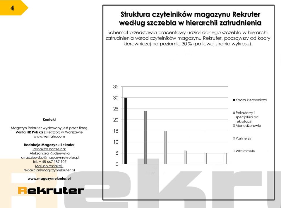 Rekruter, począwszy od kadry kierowniczej na poziomie 30 % (po lewej stronie wykresu).