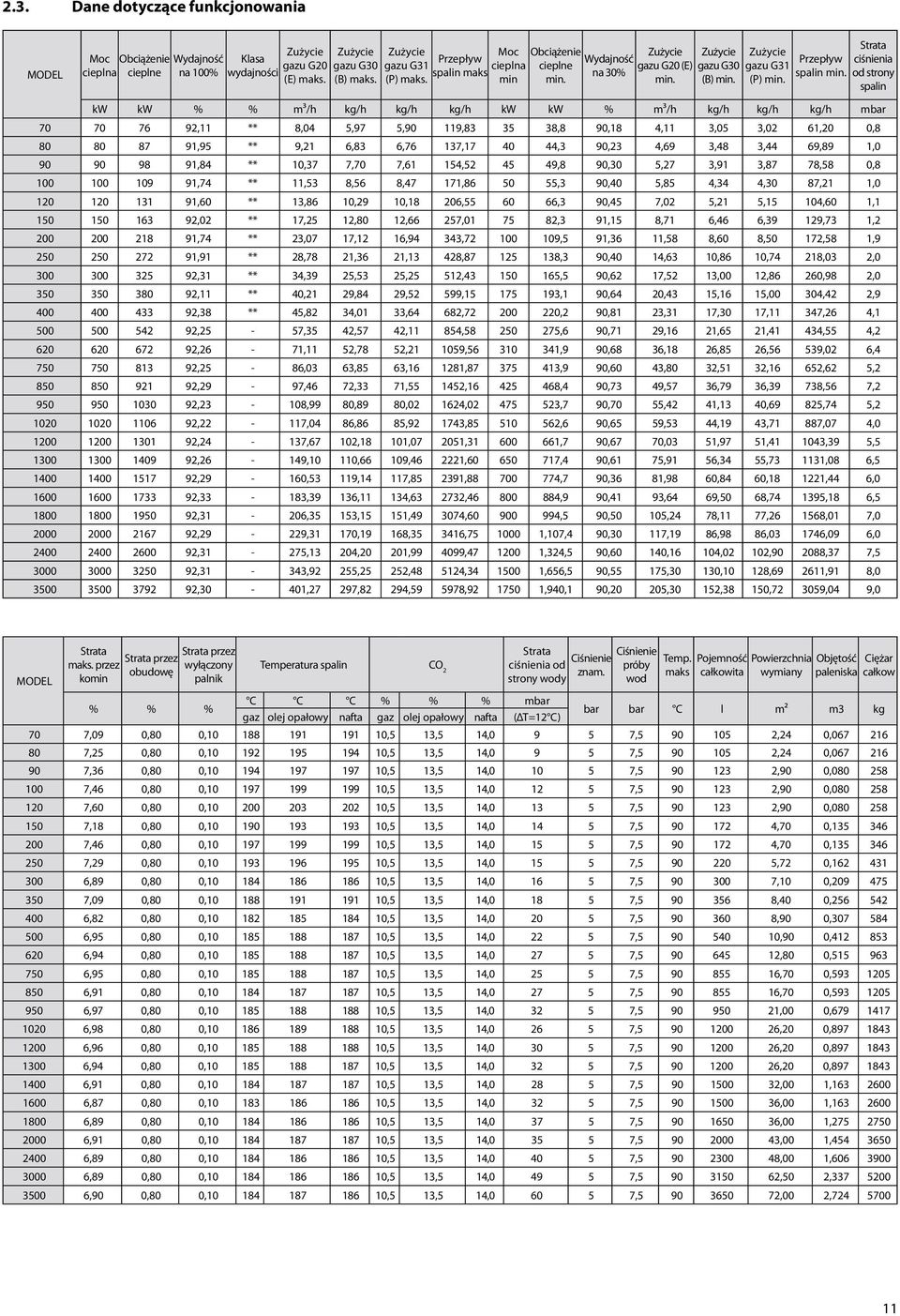 Strata ciśnienia od strony spalin kw kw % % m³/h kg/h kg/h kg/h kw kw % m³/h kg/h kg/h kg/h mbar 70 70 76 92,11 ** 8,04 5,97 5,90 119,83 35 38,8 90,18 4,11 3,05 3,02 61,20 0,8 80 80 87 91,95 ** 9,21