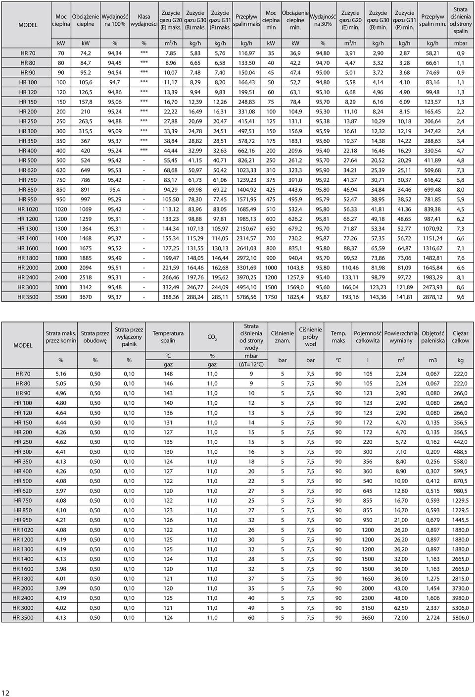 Strata ciśnienia od strony spalin kw kw % % m³/h kg/h kg/h kg/h kw kw % m³/h kg/h kg/h kg/h mbar HR 70 70 74,2 94,34 *** 7,85 5,83 5,76 116,97 35 36,9 94,80 3,91 2,90 2,87 58,21 0,9 HR 80 80 84,7