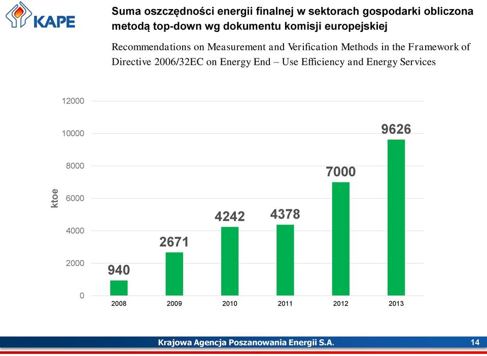 Directive 2006/32EC on Energy End Use Efficiency and Energy Services 12000 10000 9626 8000 7000 6000